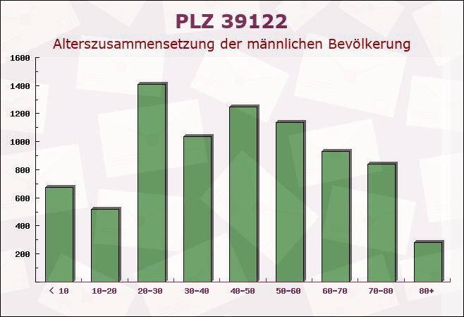 Postleitzahl 39122 Magdeburg, Sachsen-Anhalt - Männliche Bevölkerung