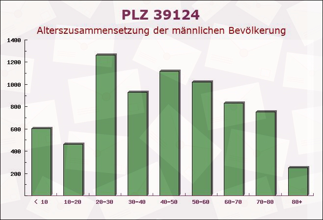 Postleitzahl 39124 Magdeburg, Sachsen-Anhalt - Männliche Bevölkerung
