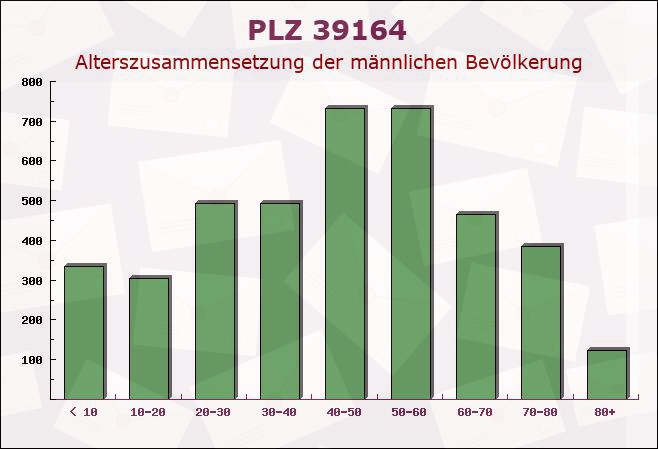 Postleitzahl 39164 Bottmersdorf, Sachsen-Anhalt - Männliche Bevölkerung