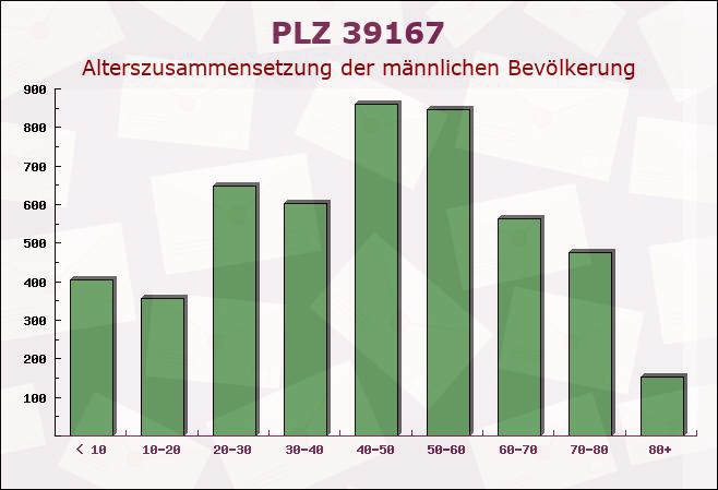 Postleitzahl 39167 Hohendodeleben, Sachsen-Anhalt - Männliche Bevölkerung