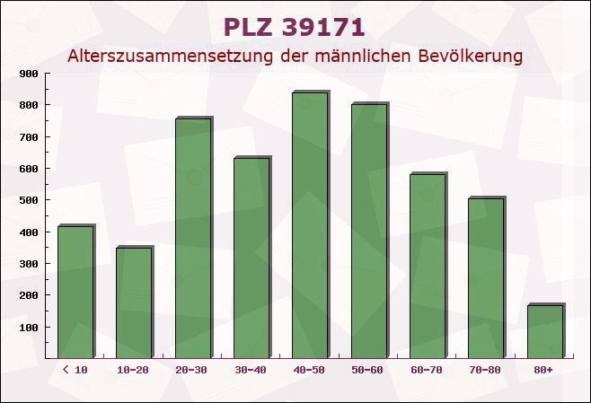 Postleitzahl 39171 Sachsen-Anhalt - Männliche Bevölkerung