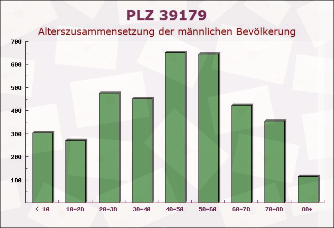 Postleitzahl 39179 Barleben, Sachsen-Anhalt - Männliche Bevölkerung