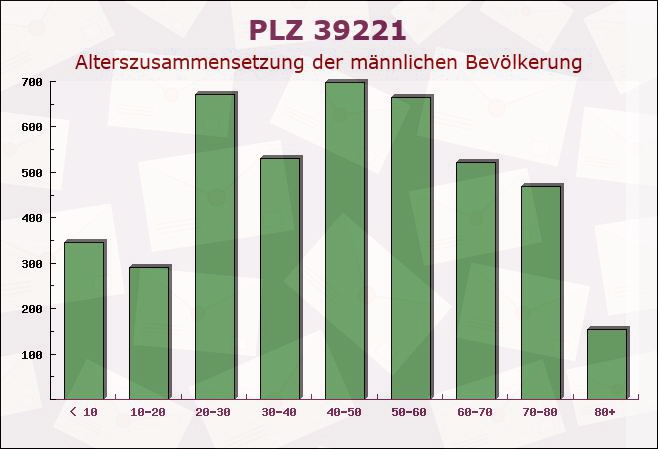 Postleitzahl 39221 Eggersdorf, Sachsen-Anhalt - Männliche Bevölkerung