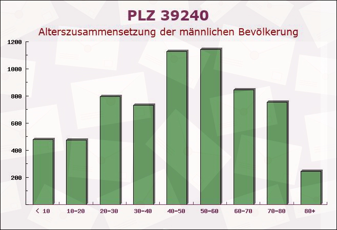 Postleitzahl 39240 Brumby, Sachsen-Anhalt - Männliche Bevölkerung