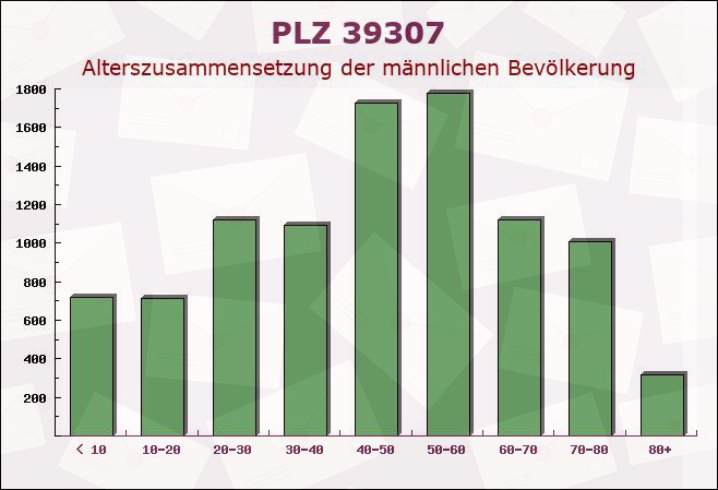 Postleitzahl 39307 Tucheim, Sachsen-Anhalt - Männliche Bevölkerung