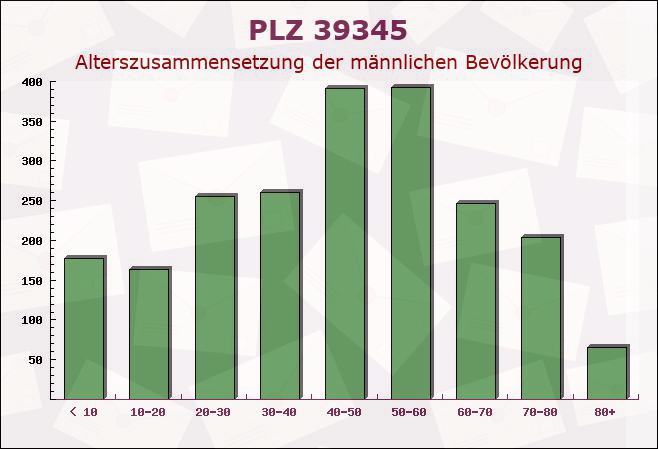 Postleitzahl 39345 Flechtingen, Sachsen-Anhalt - Männliche Bevölkerung