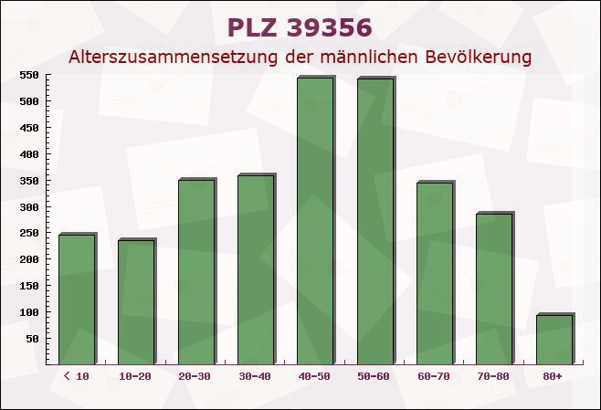 Postleitzahl 39356 Eschenrode, Sachsen-Anhalt - Männliche Bevölkerung