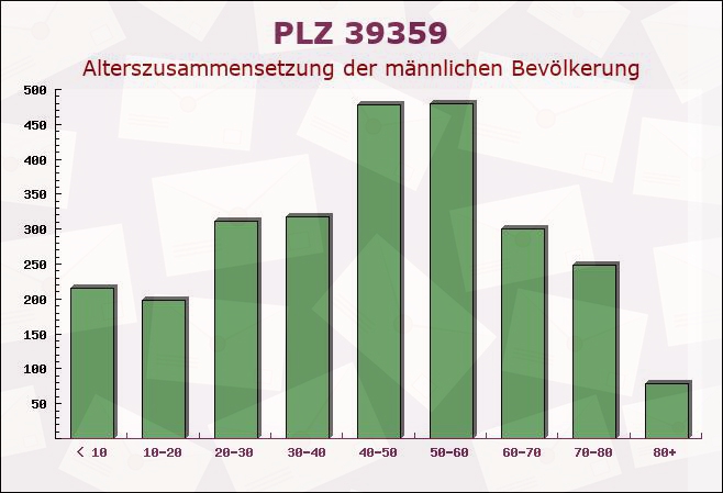 Postleitzahl 39359 Bösdorf, Sachsen-Anhalt - Männliche Bevölkerung