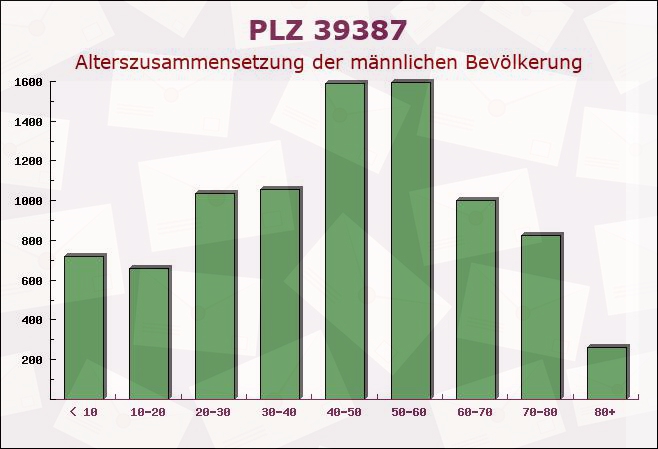 Postleitzahl 39387 Oschersleben, Sachsen-Anhalt - Männliche Bevölkerung