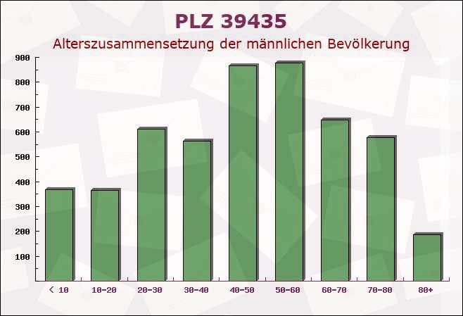 Postleitzahl 39435 Groß Börnecke, Sachsen-Anhalt - Männliche Bevölkerung