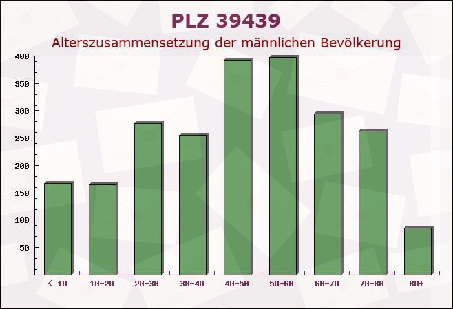 Postleitzahl 39439 Güsten, Sachsen-Anhalt - Männliche Bevölkerung