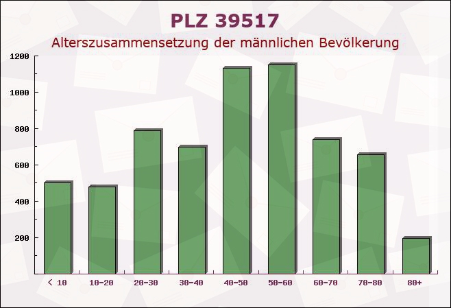 Postleitzahl 39517 Tangerhütte, Sachsen-Anhalt - Männliche Bevölkerung