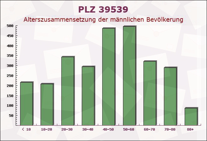 Postleitzahl 39539 Havelberg, Sachsen-Anhalt - Männliche Bevölkerung