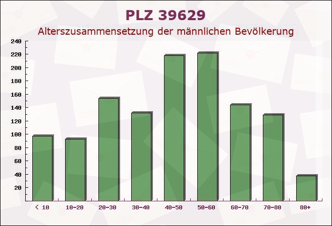 Postleitzahl 39629 Holzhausen, Sachsen-Anhalt - Männliche Bevölkerung