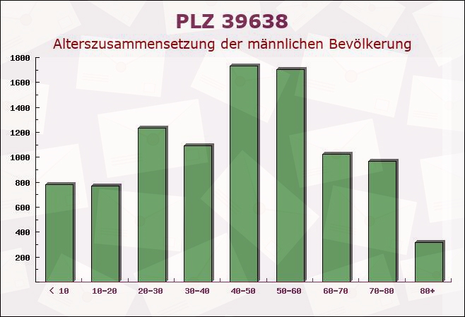 Postleitzahl 39638 Hemstedt, Sachsen-Anhalt - Männliche Bevölkerung