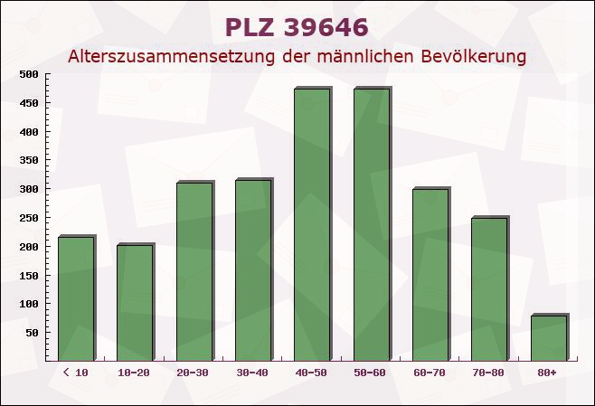 Postleitzahl 39646 Oebisfelde, Sachsen-Anhalt - Männliche Bevölkerung