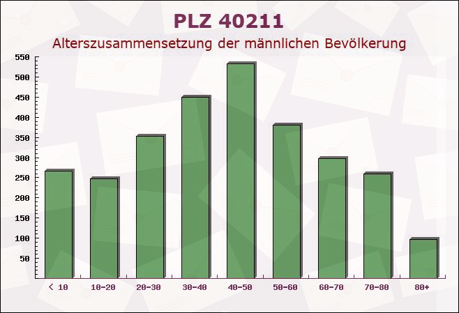 Postleitzahl 40211 Düsseldorf, Nordrhein-Westfalen - Männliche Bevölkerung