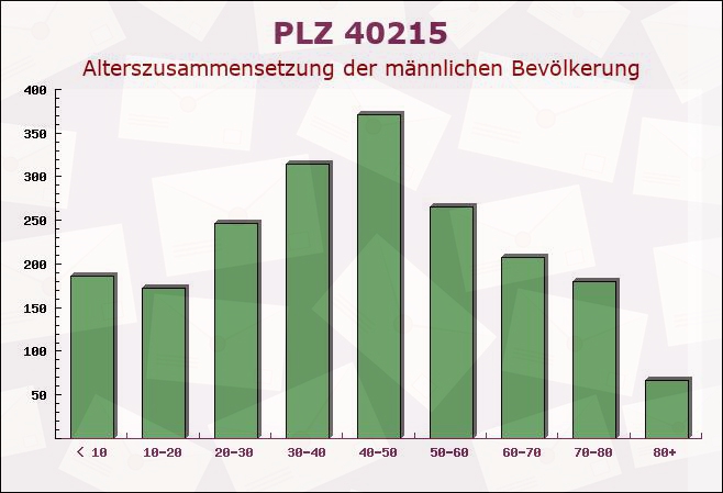 Postleitzahl 40215 Düsseldorf, Nordrhein-Westfalen - Männliche Bevölkerung