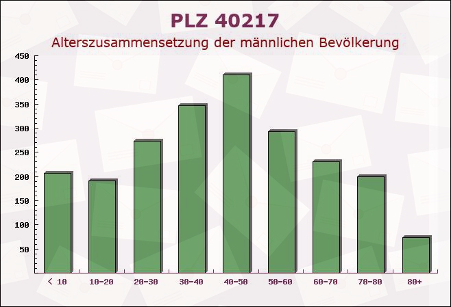 Postleitzahl 40217 Düsseldorf, Nordrhein-Westfalen - Männliche Bevölkerung