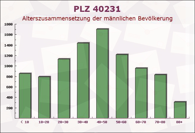 Postleitzahl 40231 Düsseldorf, Nordrhein-Westfalen - Männliche Bevölkerung