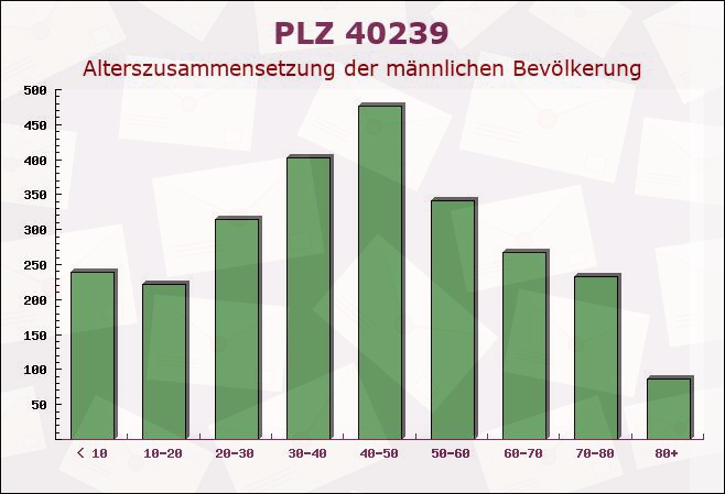 Postleitzahl 40239 Düsseldorf, Nordrhein-Westfalen - Männliche Bevölkerung