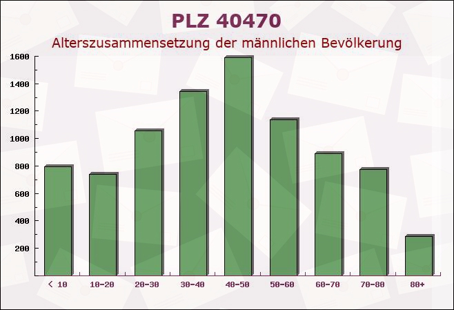 Postleitzahl 40470 Düsseldorf, Nordrhein-Westfalen - Männliche Bevölkerung