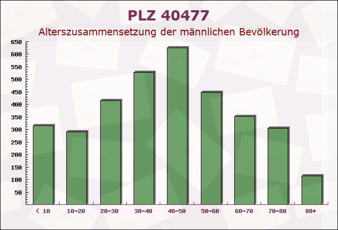 Postleitzahl 40477 Düsseldorf, Nordrhein-Westfalen - Männliche Bevölkerung