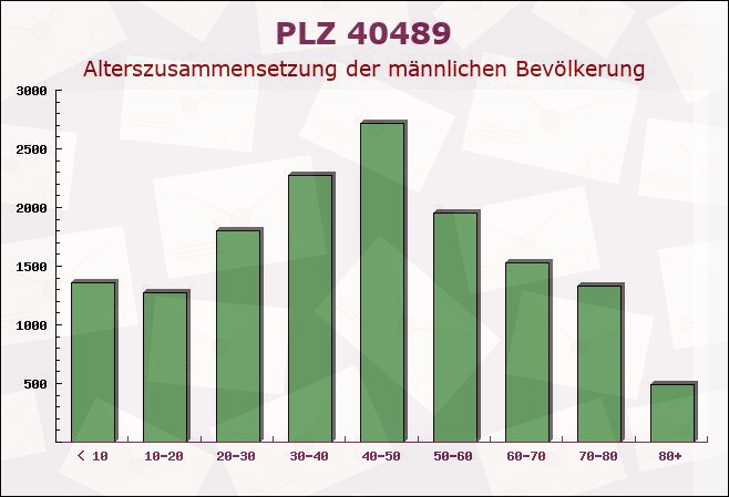 Postleitzahl 40489 Düsseldorf, Nordrhein-Westfalen - Männliche Bevölkerung