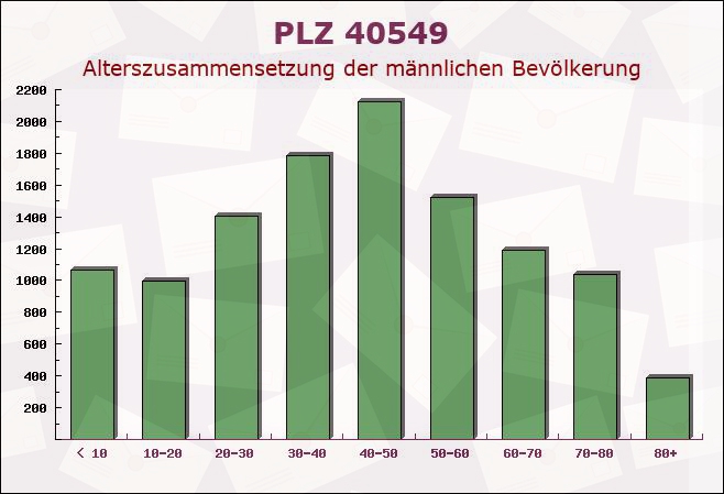 Postleitzahl 40549 Düsseldorf, Nordrhein-Westfalen - Männliche Bevölkerung