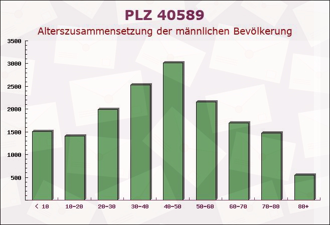 Postleitzahl 40589 Düsseldorf, Nordrhein-Westfalen - Männliche Bevölkerung