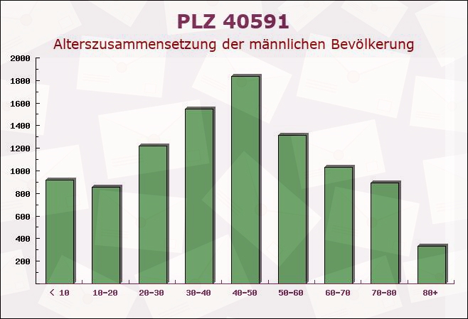 Postleitzahl 40591 Düsseldorf, Nordrhein-Westfalen - Männliche Bevölkerung