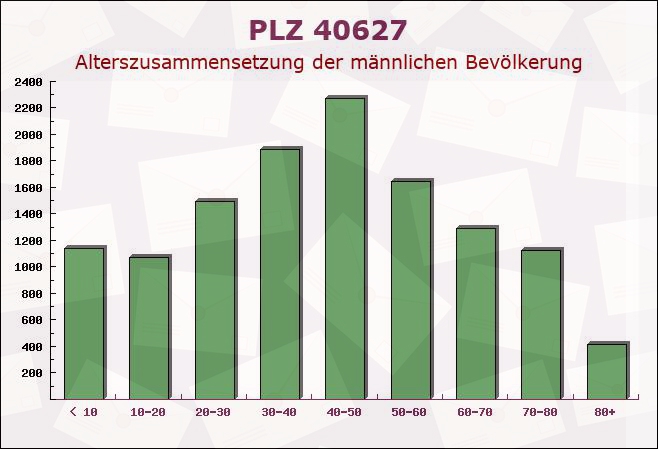 Postleitzahl 40627 Düsseldorf, Nordrhein-Westfalen - Männliche Bevölkerung