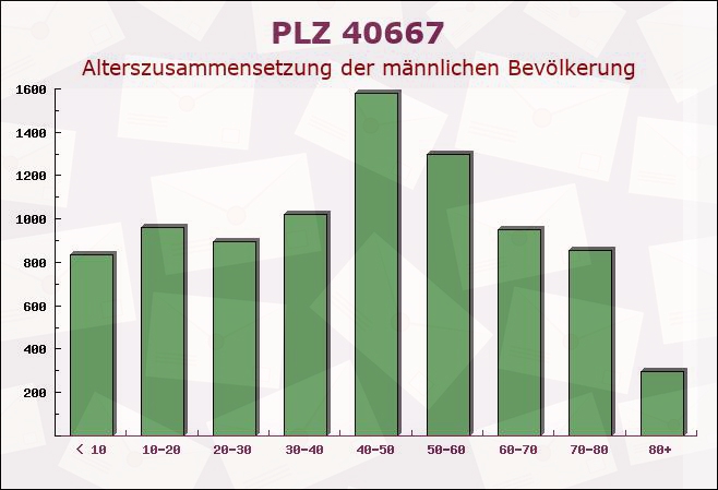 Postleitzahl 40667 Meerbusch, Nordrhein-Westfalen - Männliche Bevölkerung