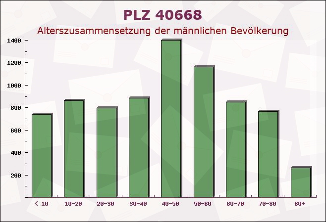 Postleitzahl 40668 Meerbusch, Nordrhein-Westfalen - Männliche Bevölkerung