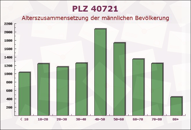 Postleitzahl 40721 Hilden, Nordrhein-Westfalen - Männliche Bevölkerung