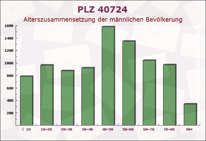 Postleitzahl 40724 Hilden, Nordrhein-Westfalen - Männliche Bevölkerung