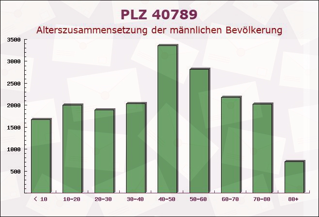 Postleitzahl 40789 Monheim am Rhein, Nordrhein-Westfalen - Männliche Bevölkerung