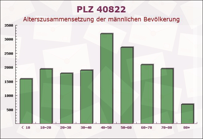 Postleitzahl 40822 Mettmann, Nordrhein-Westfalen - Männliche Bevölkerung