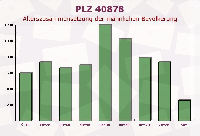 Postleitzahl 40878 Ratingen, Nordrhein-Westfalen - Männliche Bevölkerung