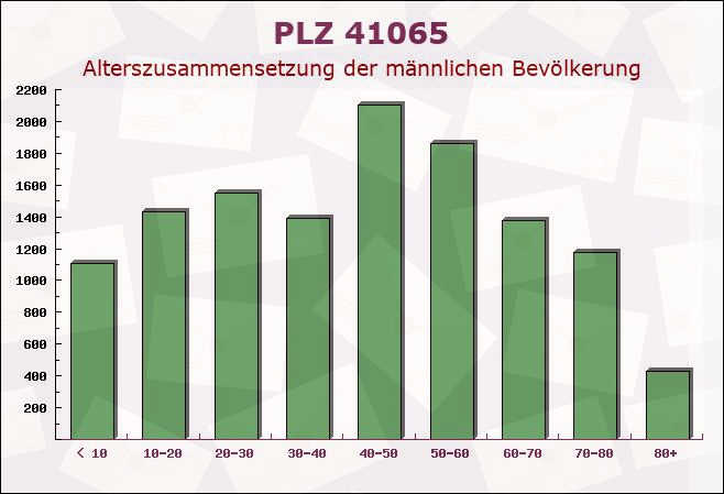 Postleitzahl 41065 Mönchengladbach, Nordrhein-Westfalen - Männliche Bevölkerung