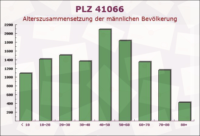 Postleitzahl 41066 Mönchengladbach, Nordrhein-Westfalen - Männliche Bevölkerung