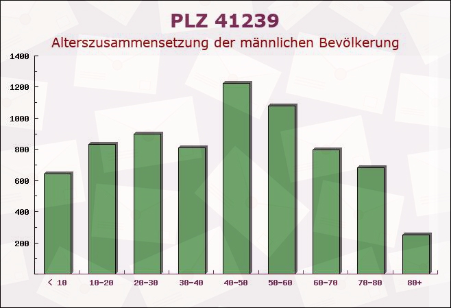 Postleitzahl 41239 Mönchengladbach, Nordrhein-Westfalen - Männliche Bevölkerung