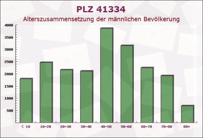 Postleitzahl 41334 Nettetal, Nordrhein-Westfalen - Männliche Bevölkerung