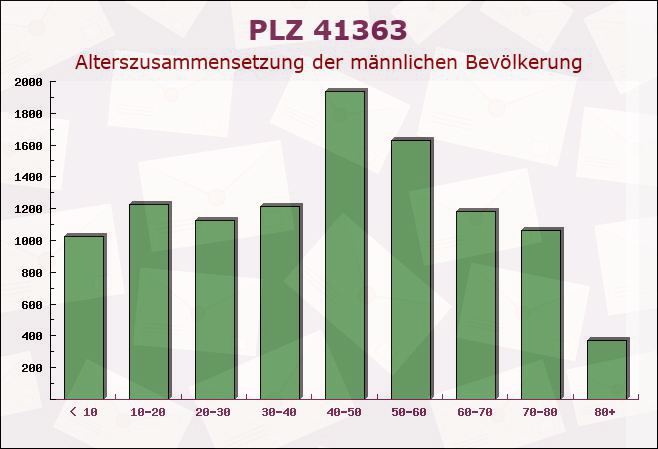 Postleitzahl 41363 Jüchen, Nordrhein-Westfalen - Männliche Bevölkerung