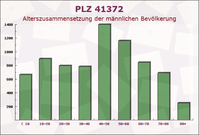 Postleitzahl 41372 Niederkrüchten, Nordrhein-Westfalen - Männliche Bevölkerung