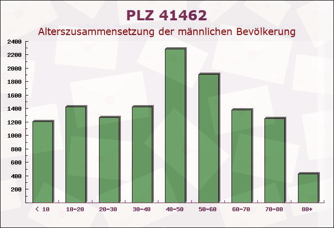 Postleitzahl 41462 Neuss, Nordrhein-Westfalen - Männliche Bevölkerung