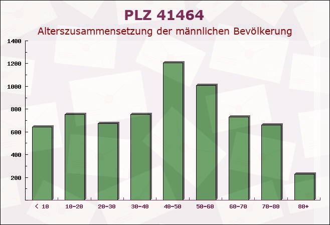 Postleitzahl 41464 Neuss, Nordrhein-Westfalen - Männliche Bevölkerung