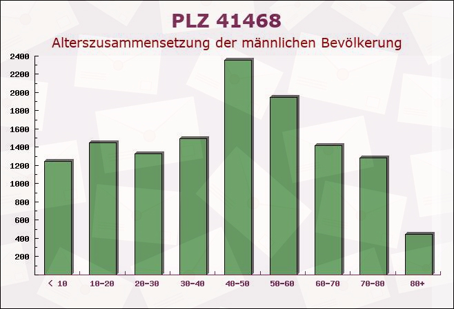 Postleitzahl 41468 Neuss, Nordrhein-Westfalen - Männliche Bevölkerung