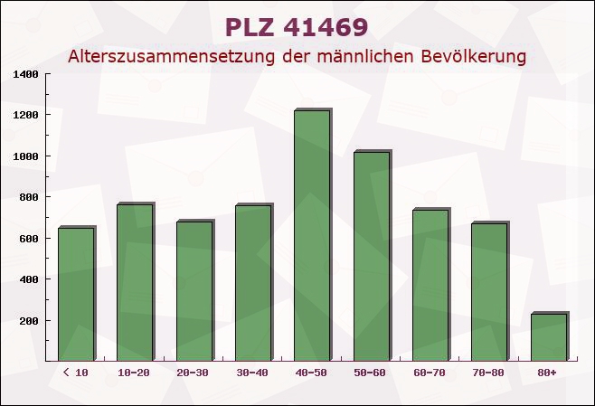 Postleitzahl 41469 Neuss, Nordrhein-Westfalen - Männliche Bevölkerung