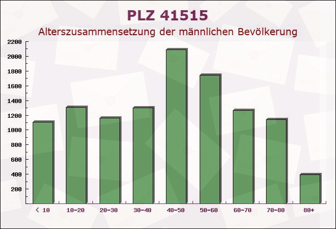 Postleitzahl 41515 Grevenbroich, Nordrhein-Westfalen - Männliche Bevölkerung